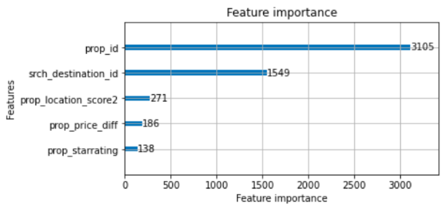 Feature importance