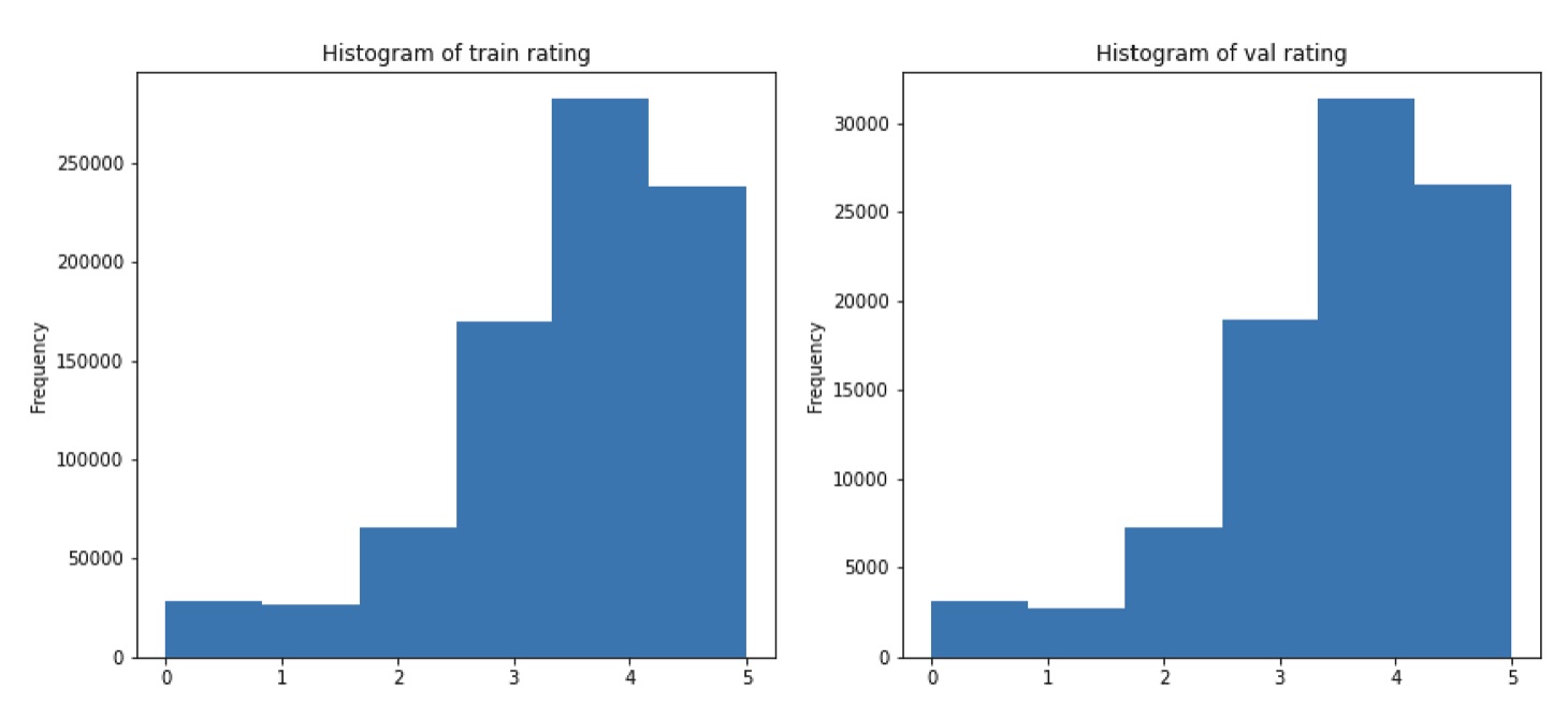 Rating Histograms Train vs Val
