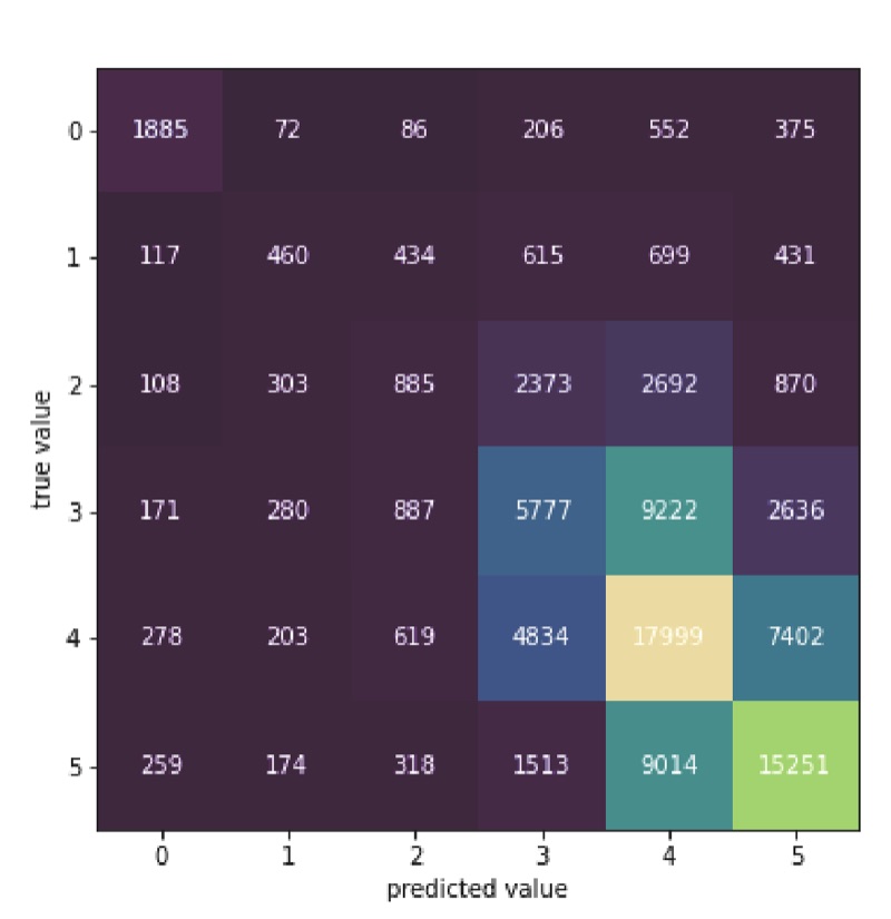 Confusion Matrix