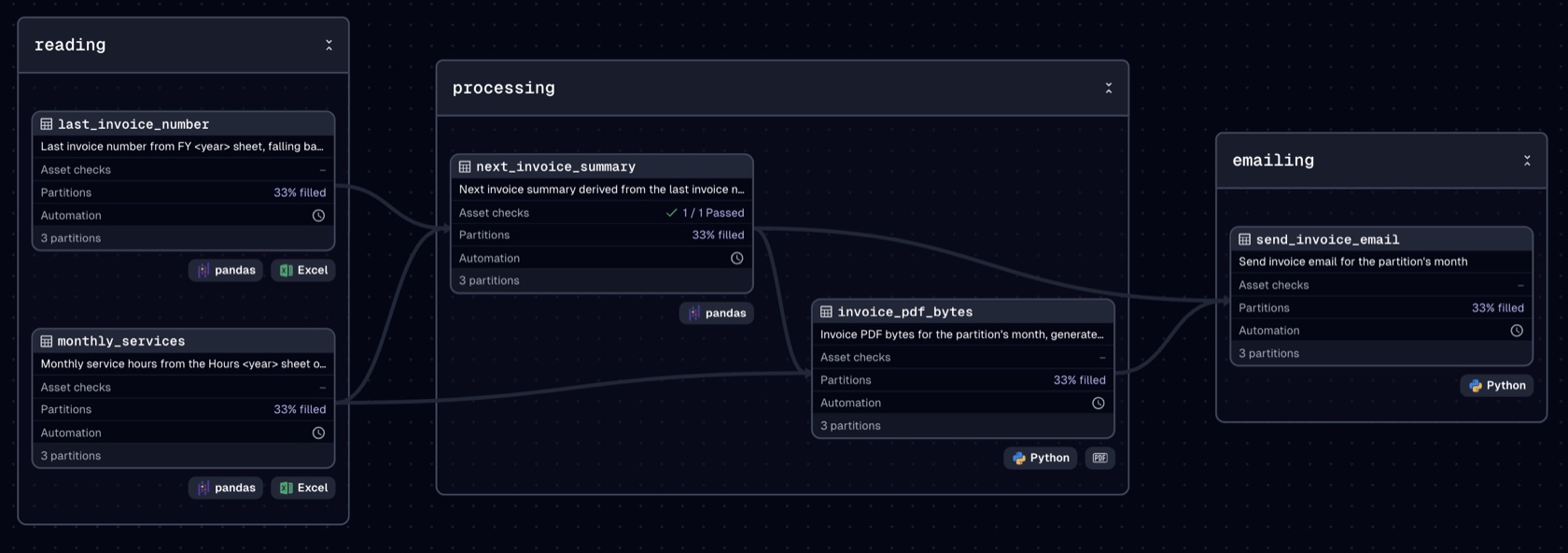Invoicing Pipeline Lite Asset Lineage