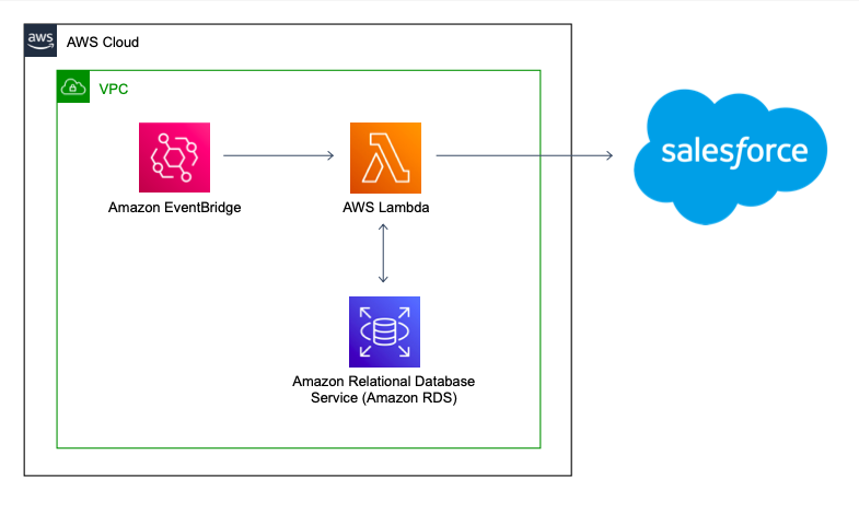 AWS Architecture