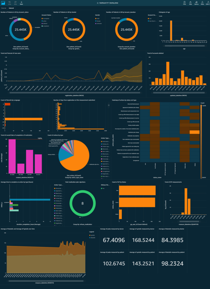 Dashboard - Internal sheet