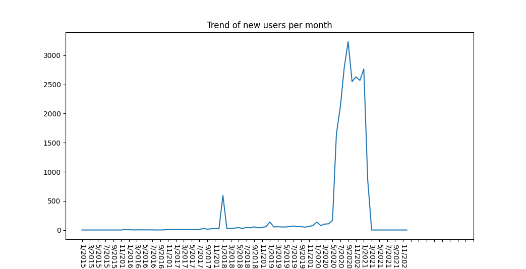 Trend of new users per month