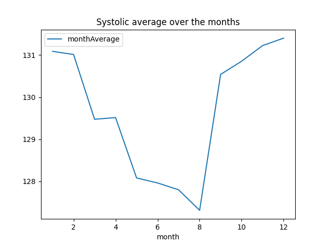 Systolic average over the months