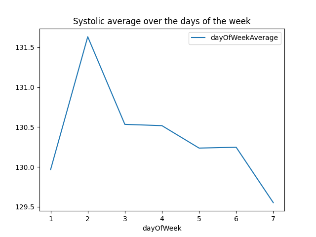 Systolic average over the days of the week