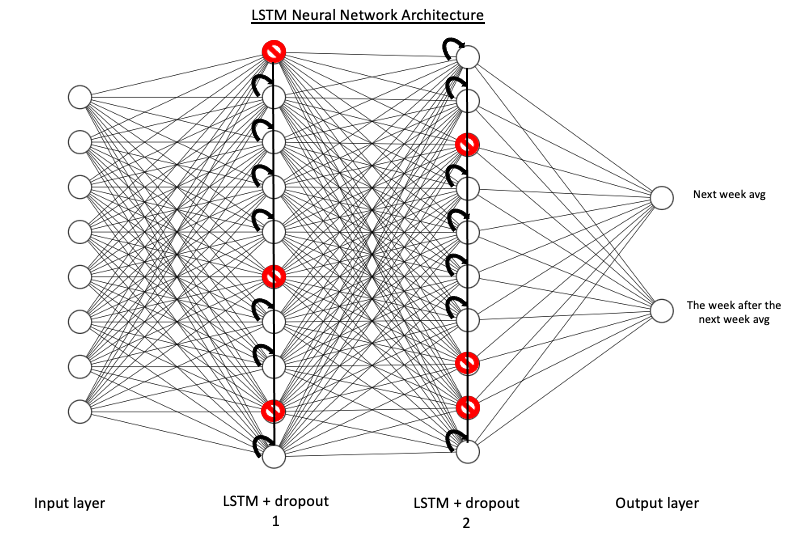 LSTM Neural Network Architecture