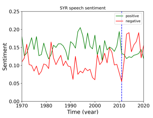 Sentiment evolution Syria