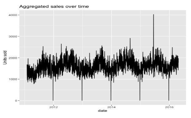 Aggregated sales over time