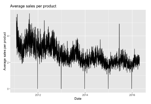 Average sales per product