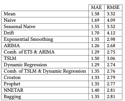 Results Table