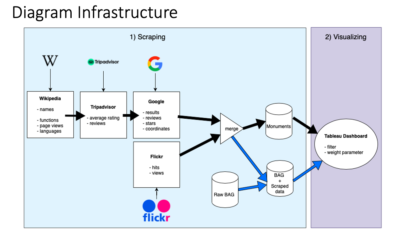 Diagram Infrastructure