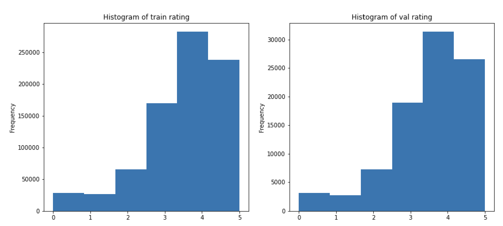 Rating Histograms Train vs Val