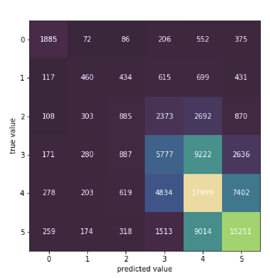 Confusion Matrix