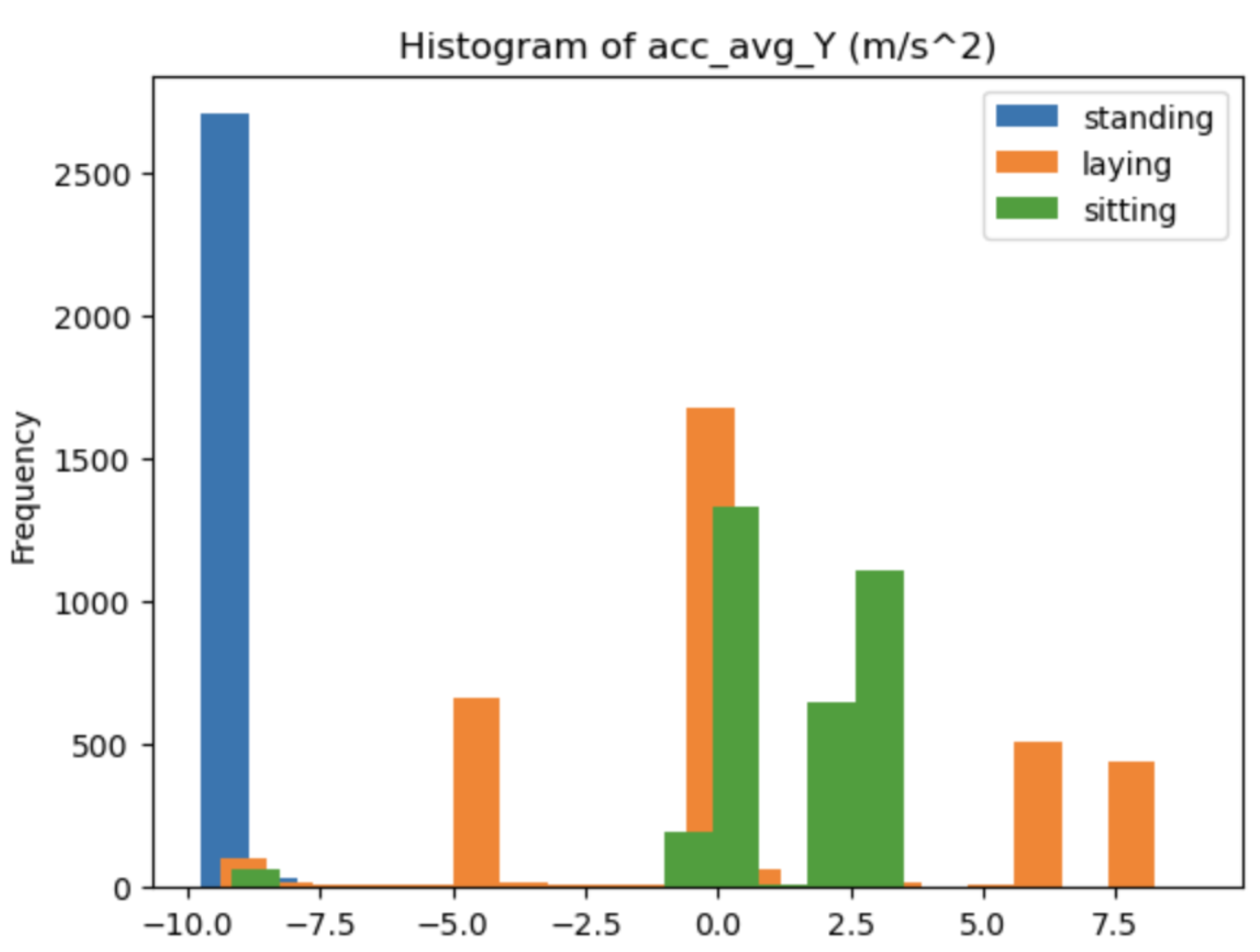 Histogram of accelerometer by label