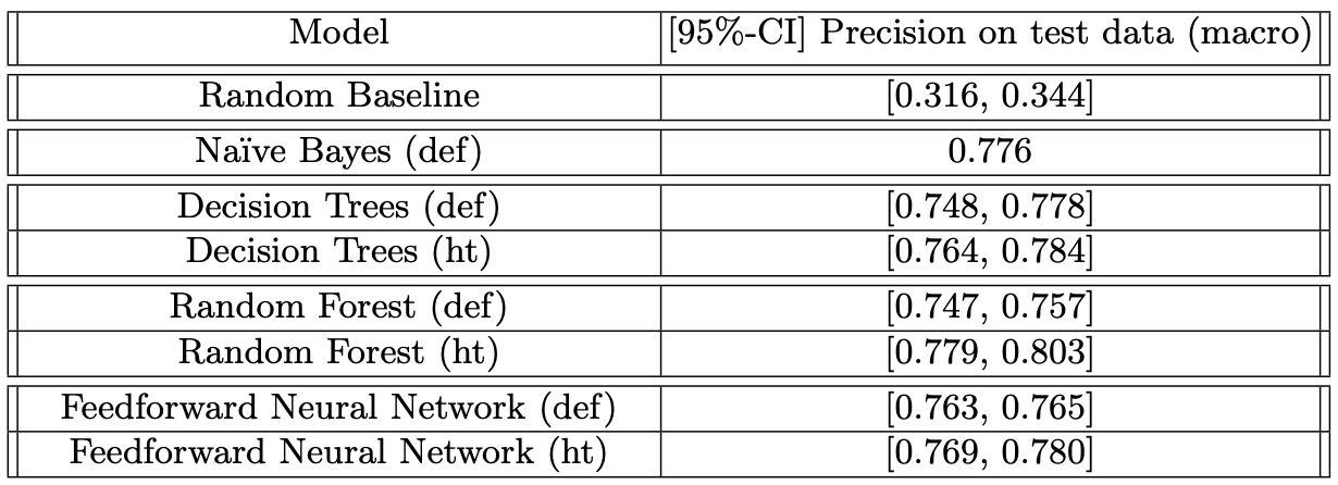 Results table