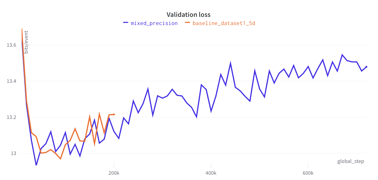 Validation Loss Mixed Precision