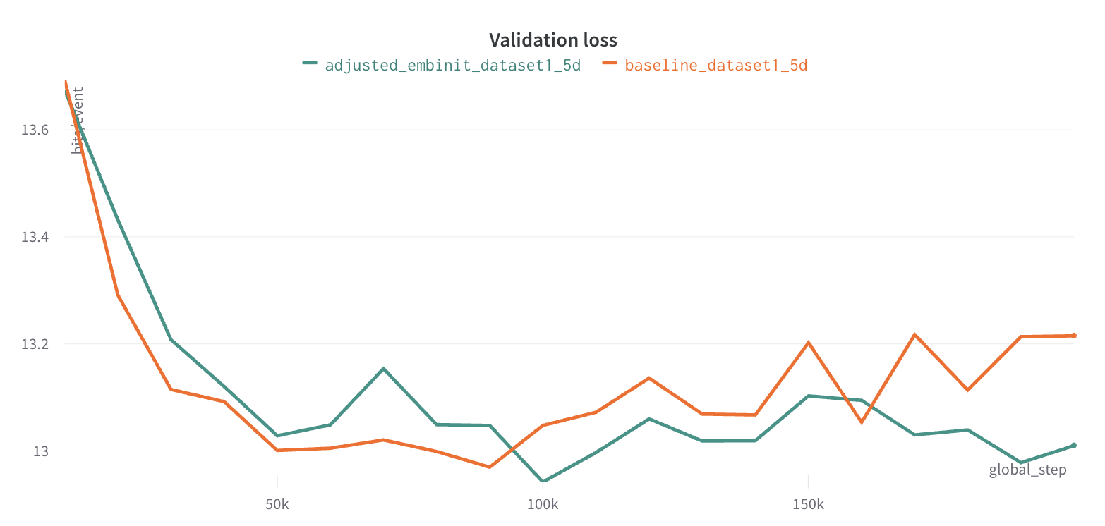 Validation Loss Data Augmentation