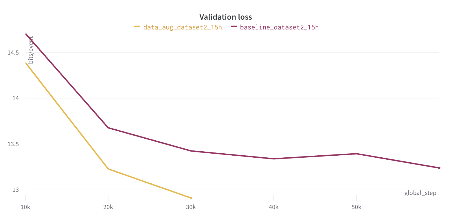 Validation Loss Embedding Initialization