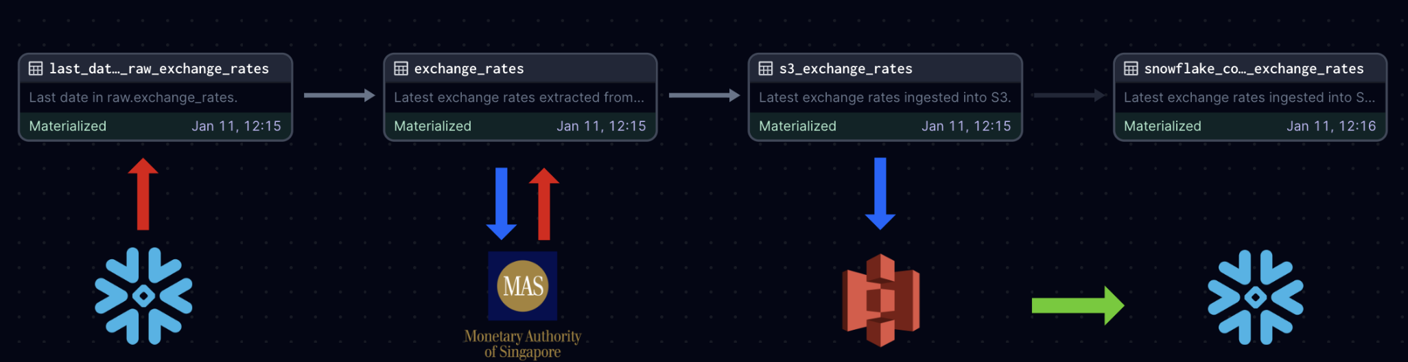 FX Rates Ingestion Diagram