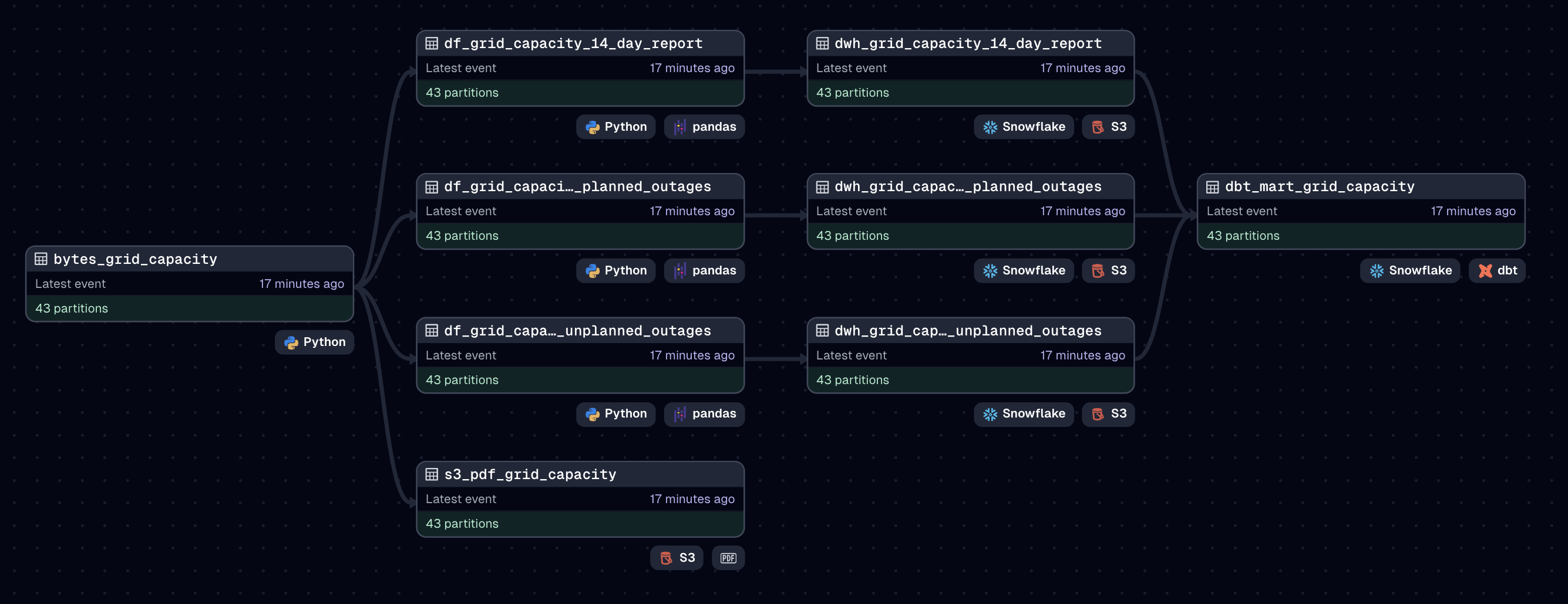 Grid Capacity Pipeline Diagram