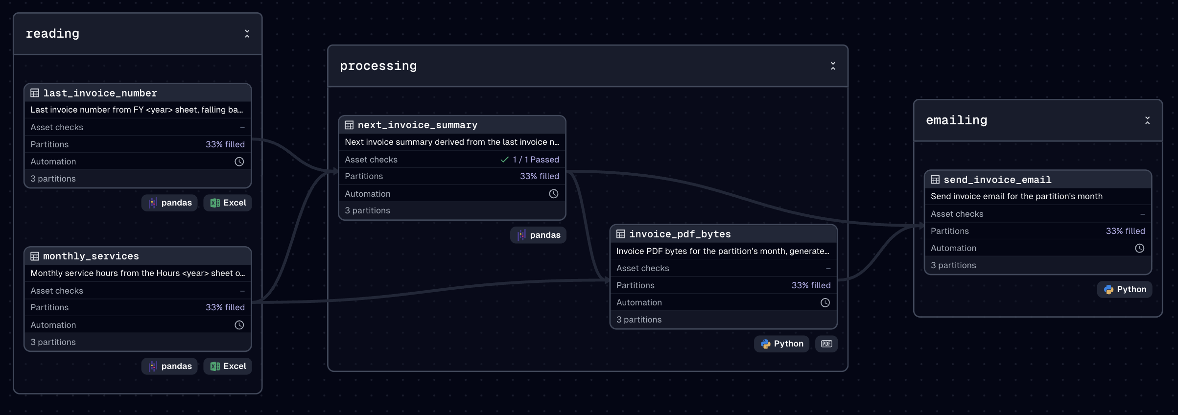 Invoicing Pipeline Lite Asset Lineage